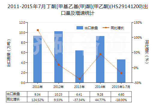 2011-2015年7月丁酮[甲基乙基(甲)酮](甲乙酮)(HS29141200)出口量及增速統(tǒng)計(jì)